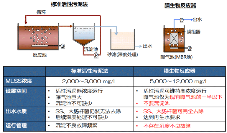 三菱MBR膜系統