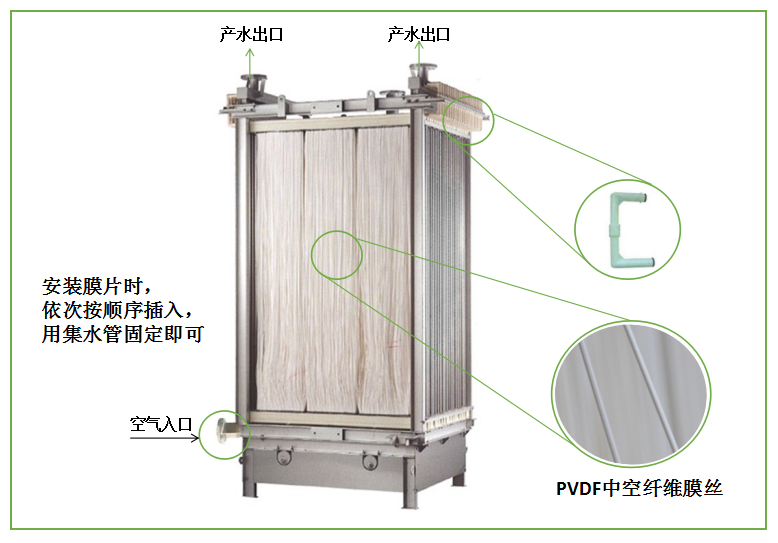 三菱mbr膜組件產水為什么要運行7分鐘停止1分鐘呢